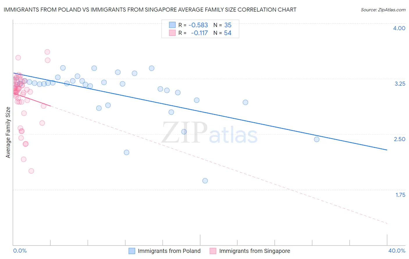 Immigrants from Poland vs Immigrants from Singapore Average Family Size