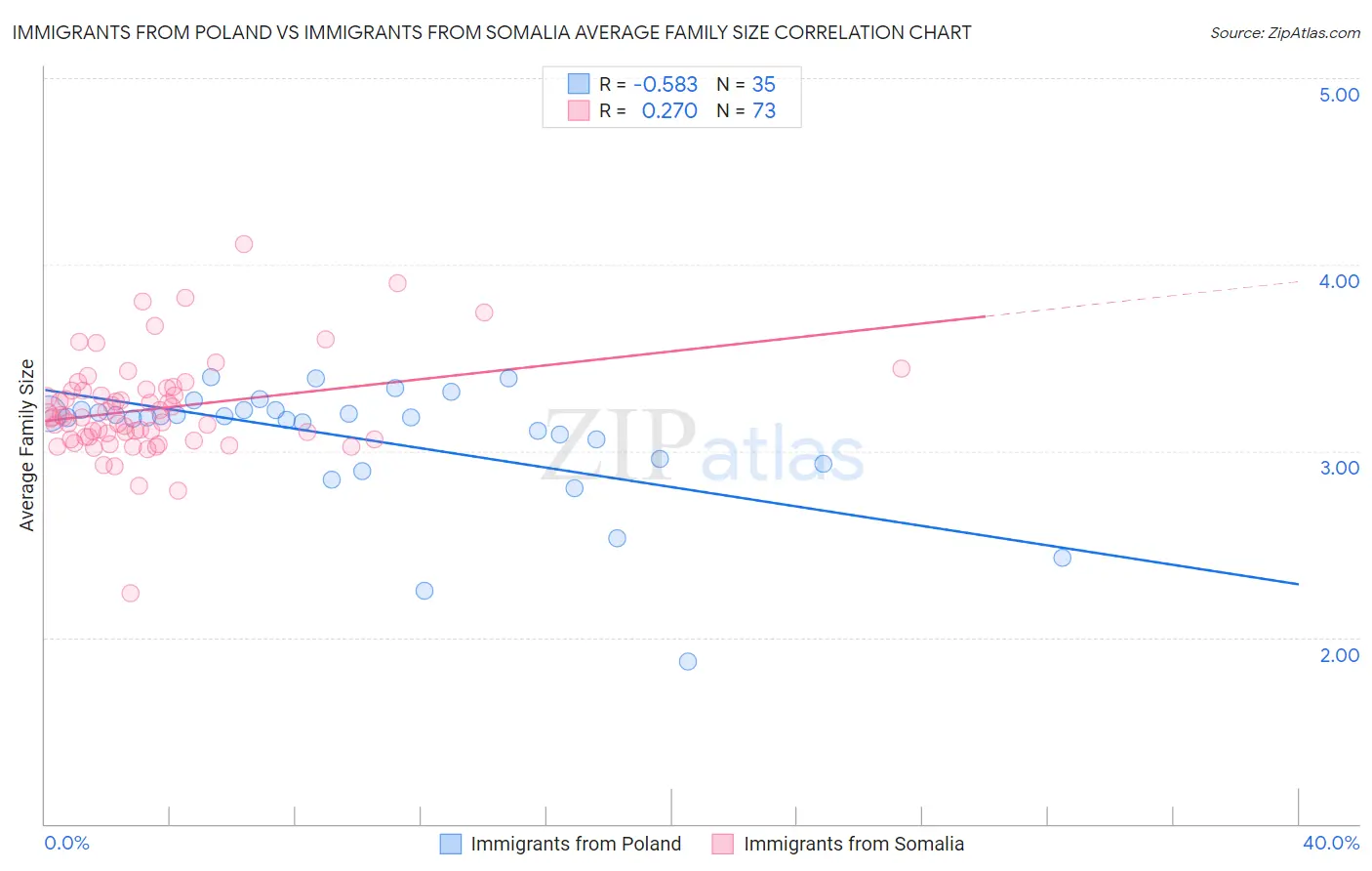 Immigrants from Poland vs Immigrants from Somalia Average Family Size