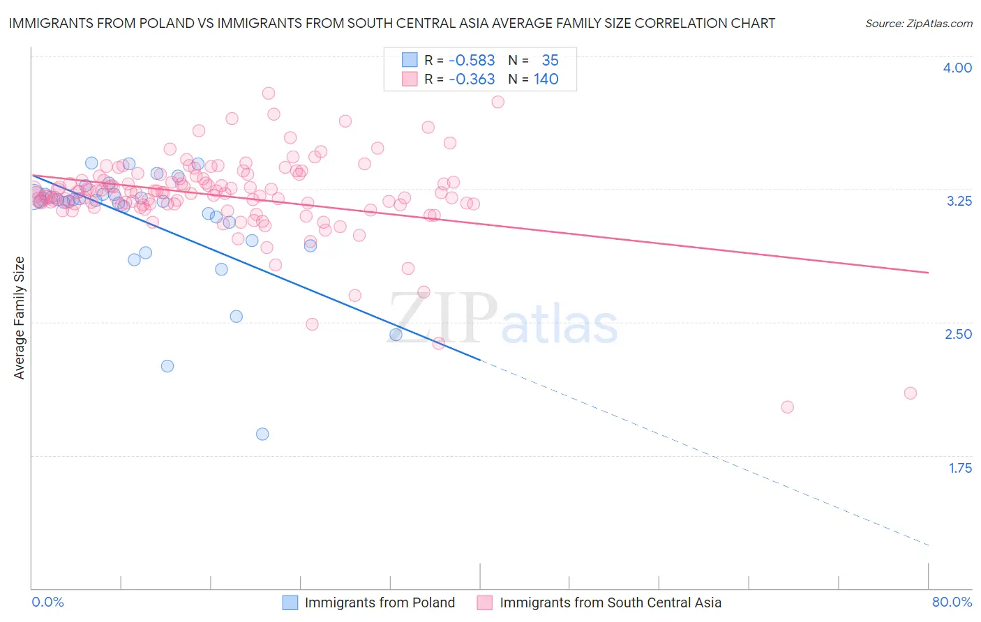 Immigrants from Poland vs Immigrants from South Central Asia Average Family Size