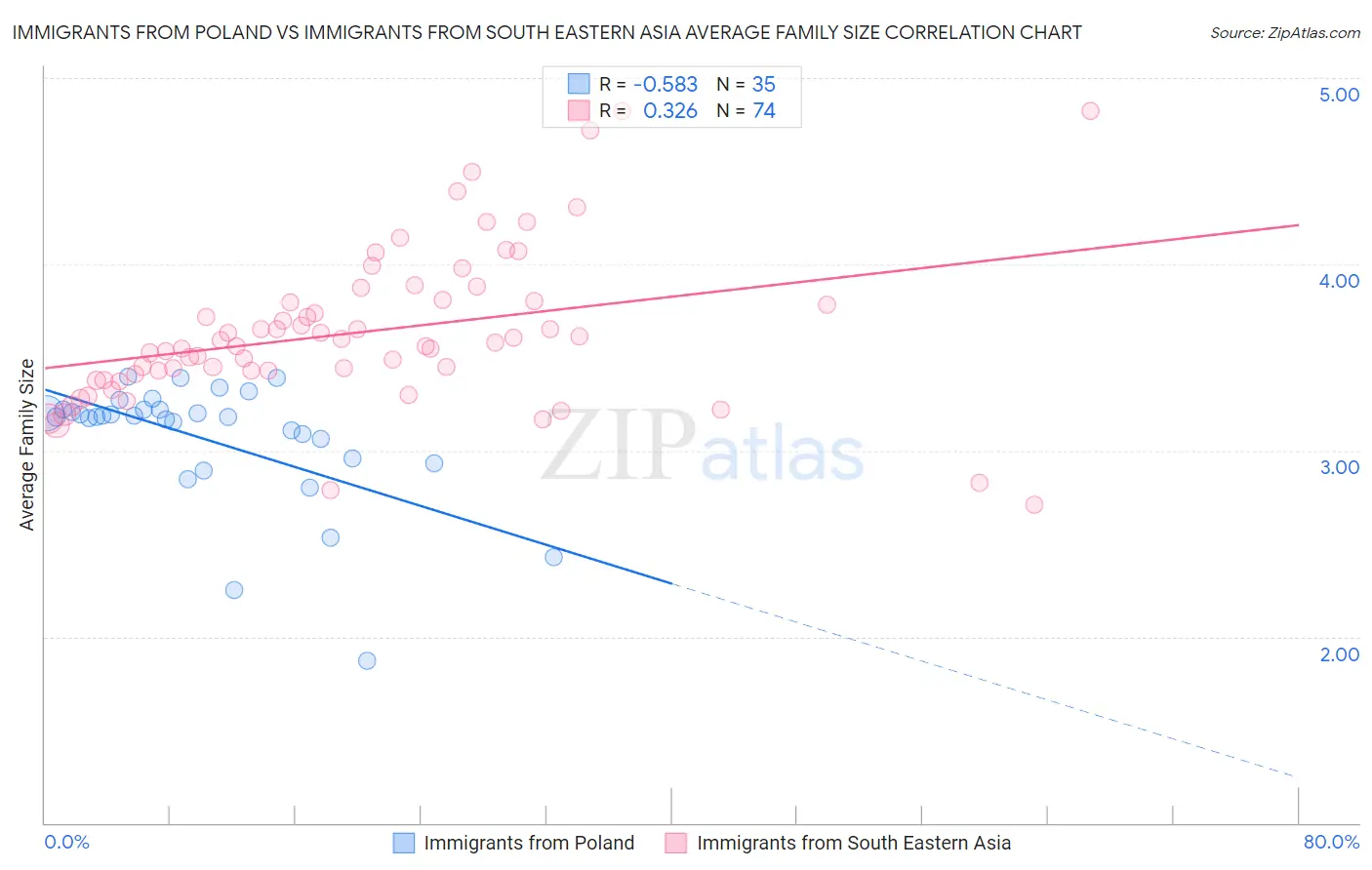 Immigrants from Poland vs Immigrants from South Eastern Asia Average Family Size