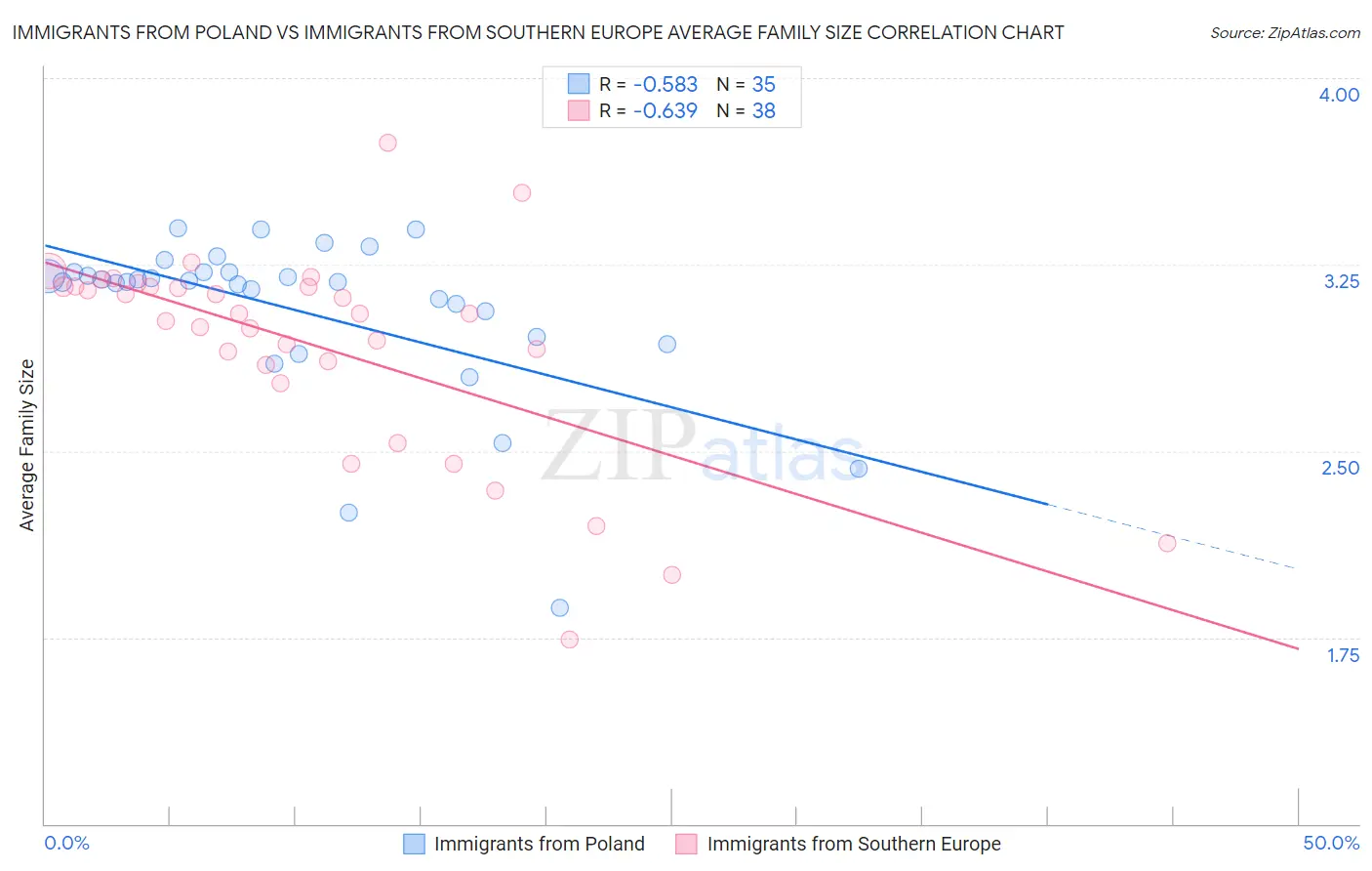 Immigrants from Poland vs Immigrants from Southern Europe Average Family Size