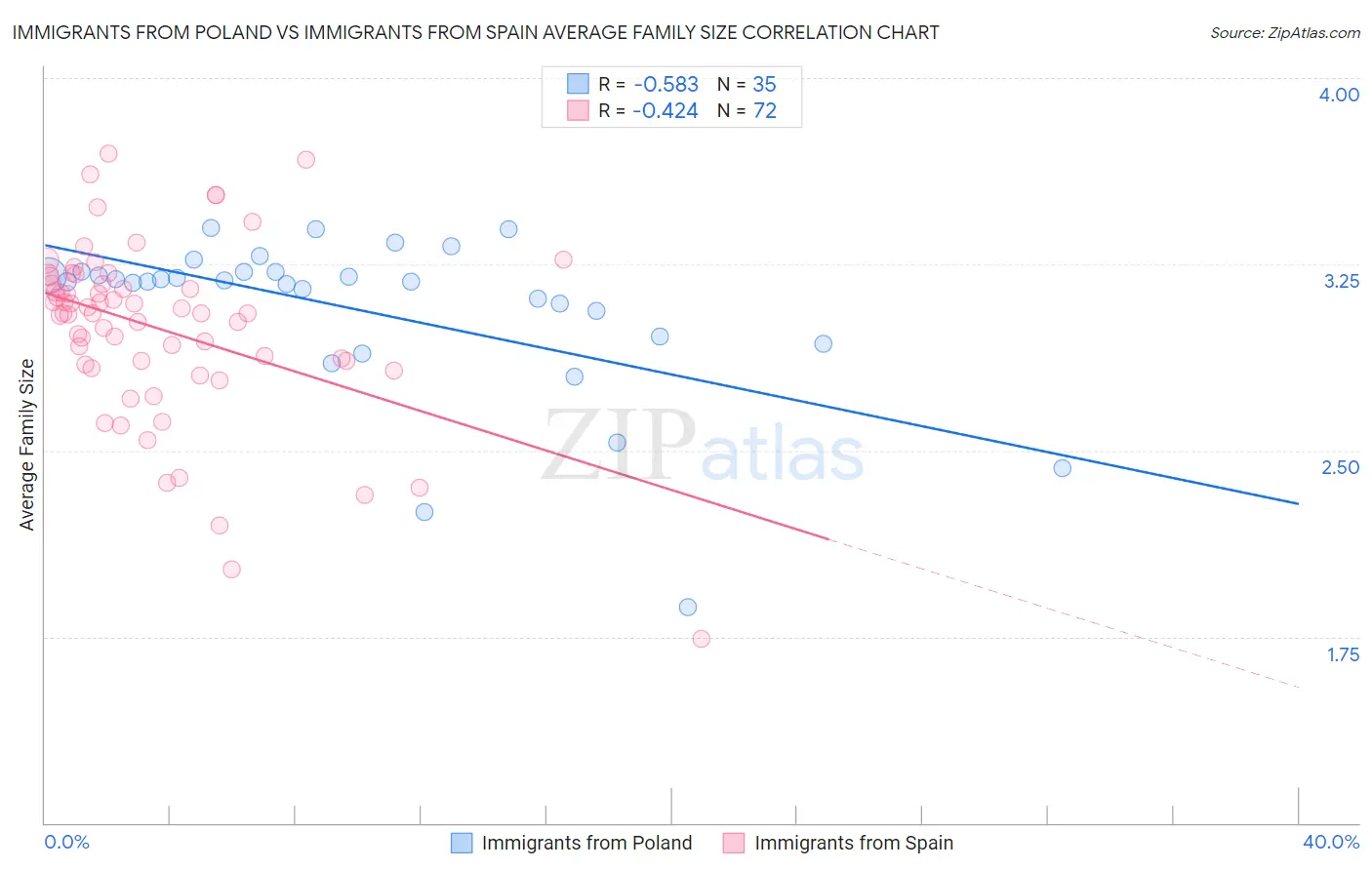 Immigrants from Poland vs Immigrants from Spain Average Family Size