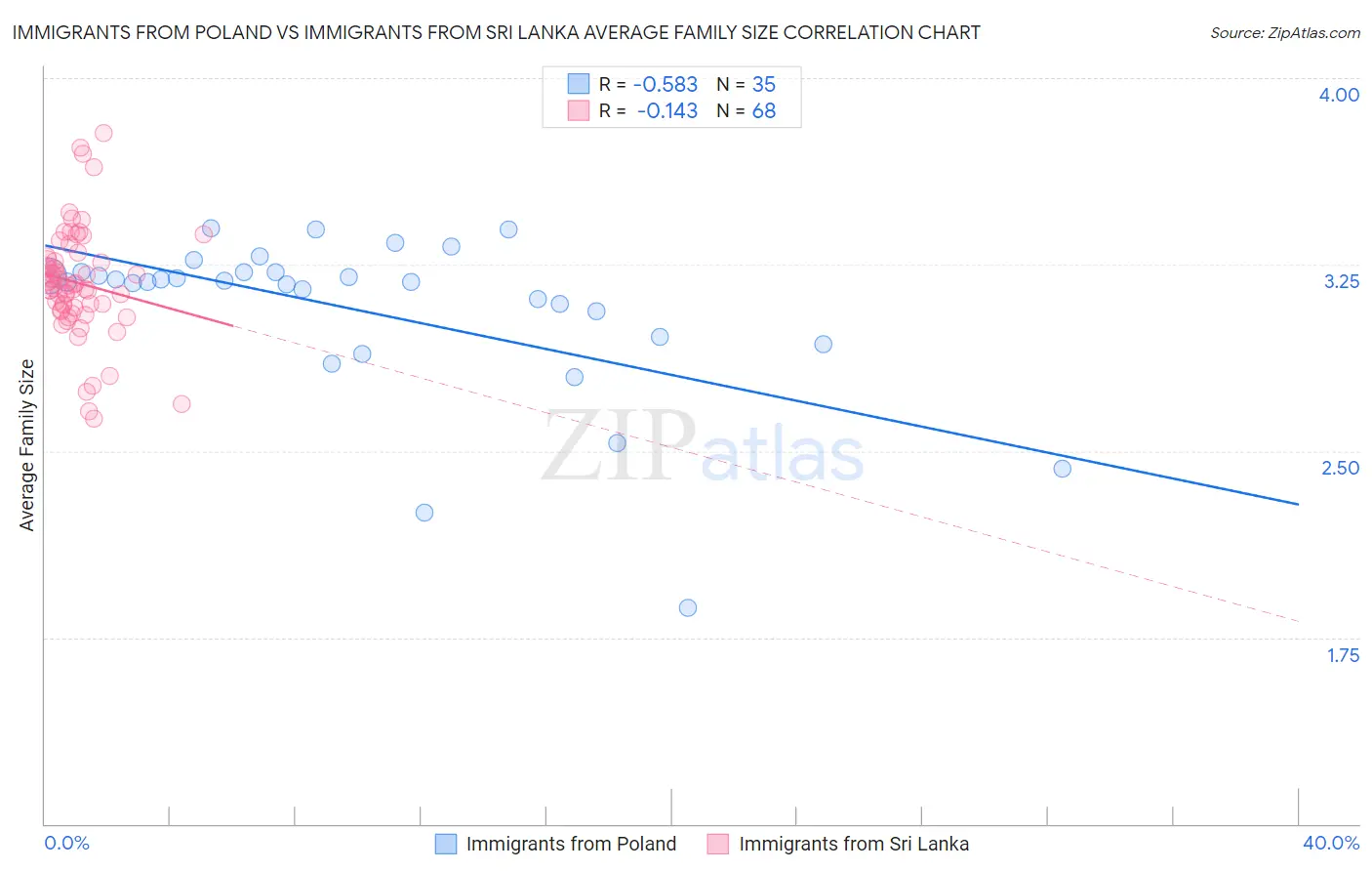 Immigrants from Poland vs Immigrants from Sri Lanka Average Family Size