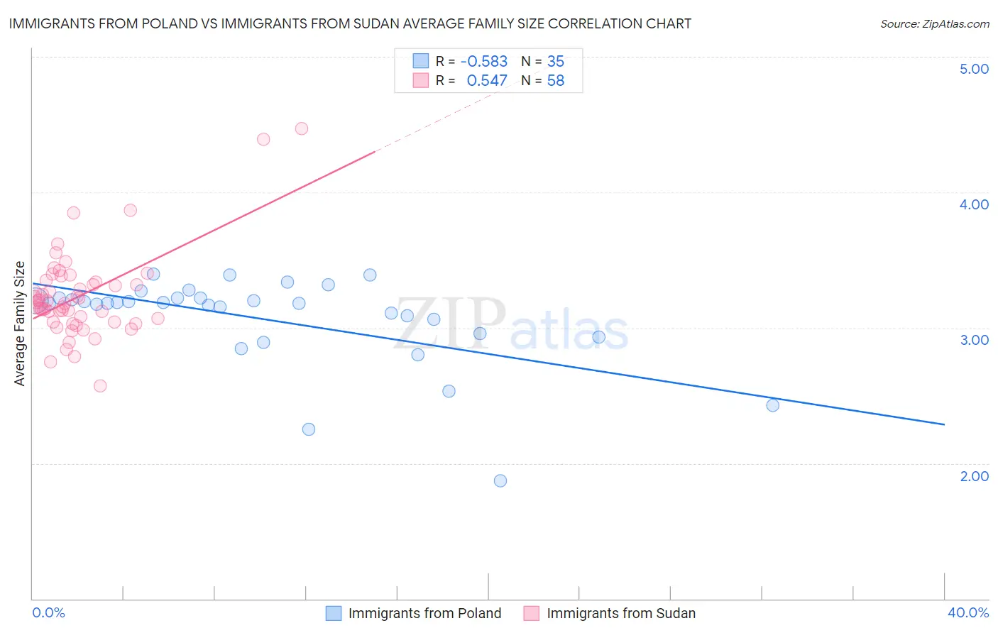 Immigrants from Poland vs Immigrants from Sudan Average Family Size