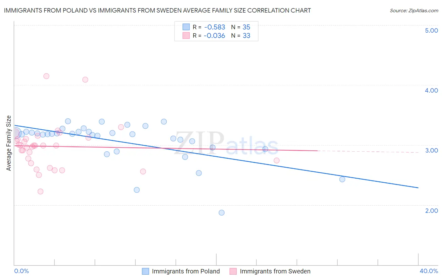 Immigrants from Poland vs Immigrants from Sweden Average Family Size