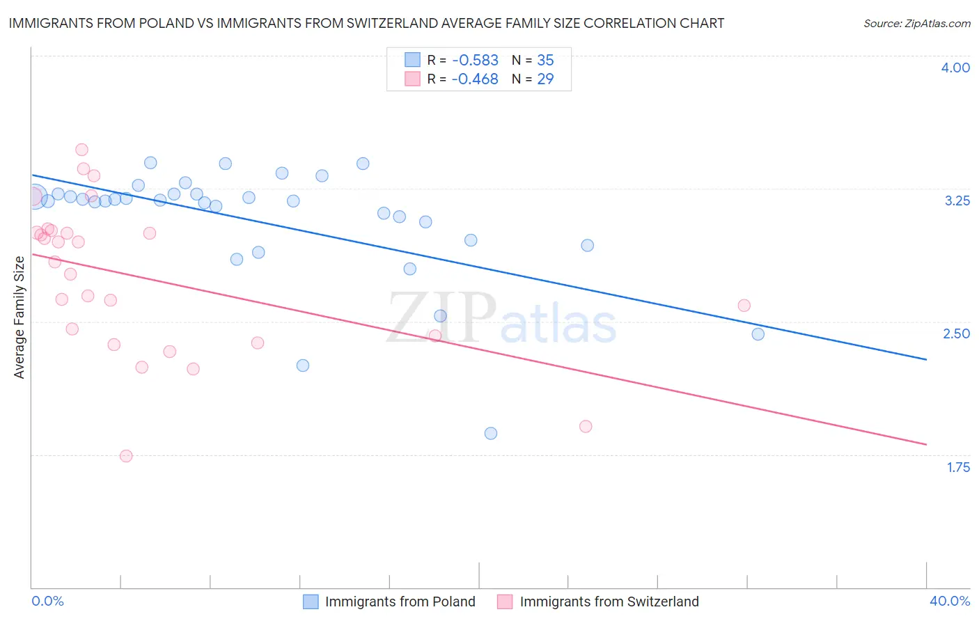 Immigrants from Poland vs Immigrants from Switzerland Average Family Size
