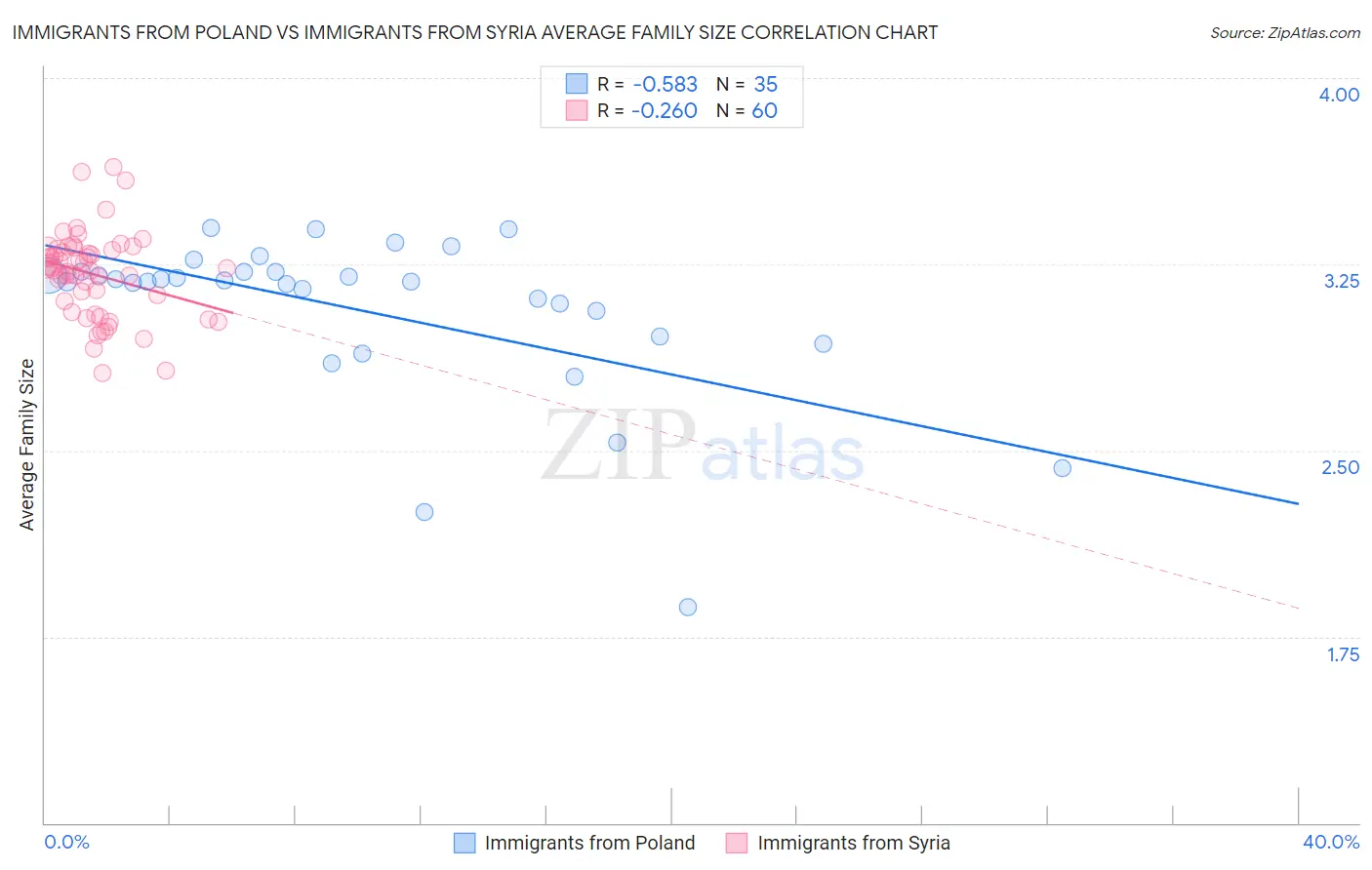 Immigrants from Poland vs Immigrants from Syria Average Family Size