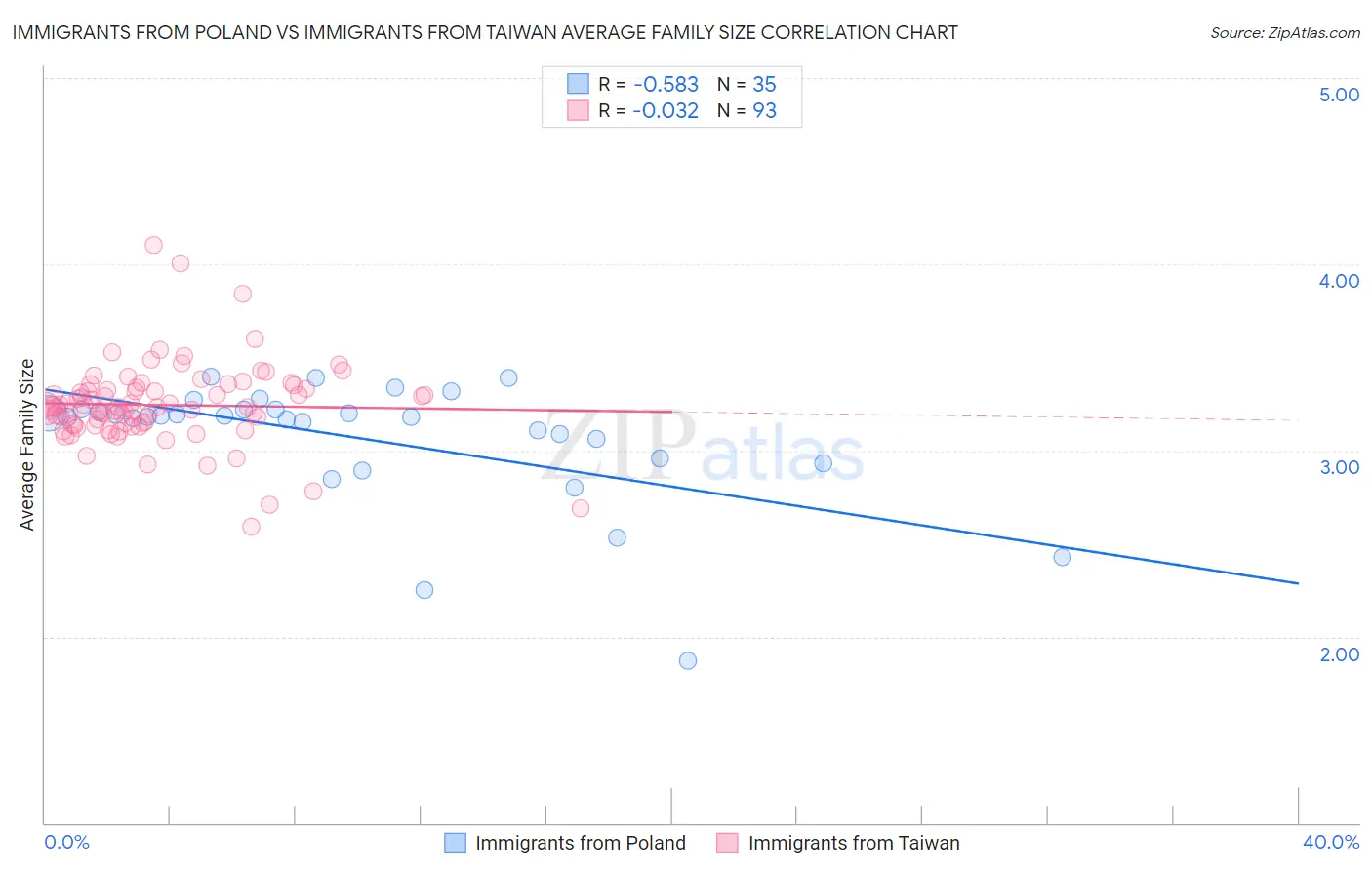 Immigrants from Poland vs Immigrants from Taiwan Average Family Size