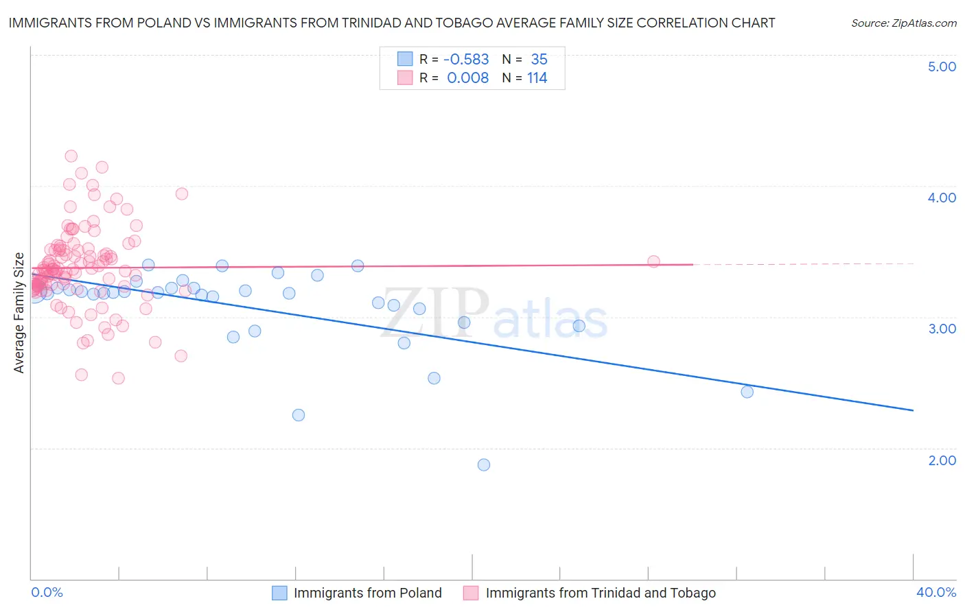 Immigrants from Poland vs Immigrants from Trinidad and Tobago Average Family Size