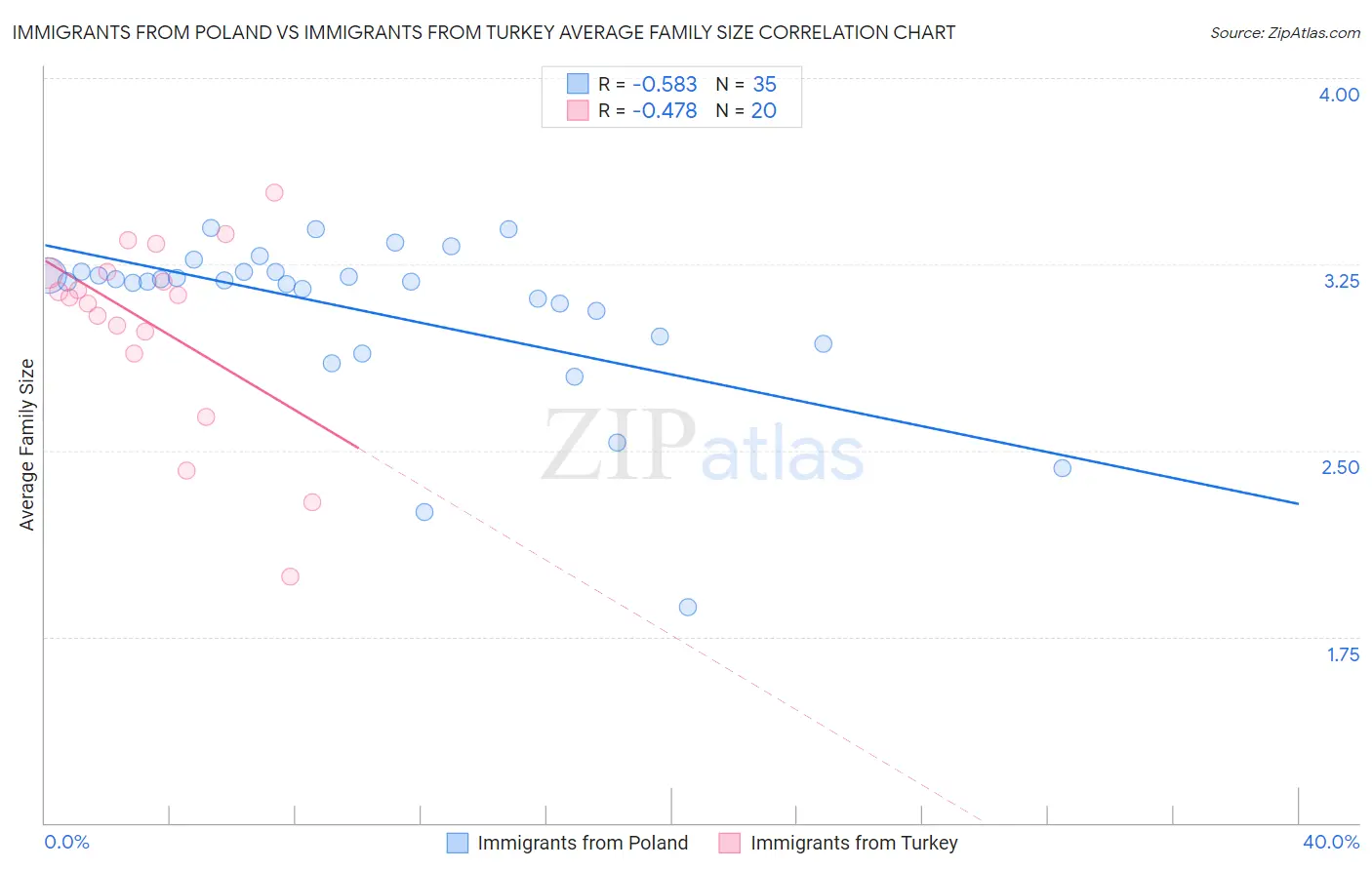 Immigrants from Poland vs Immigrants from Turkey Average Family Size