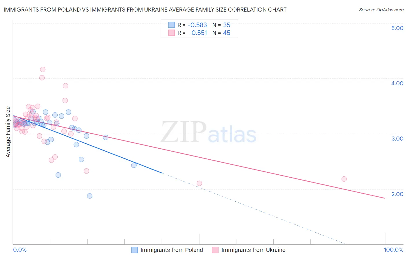 Immigrants from Poland vs Immigrants from Ukraine Average Family Size