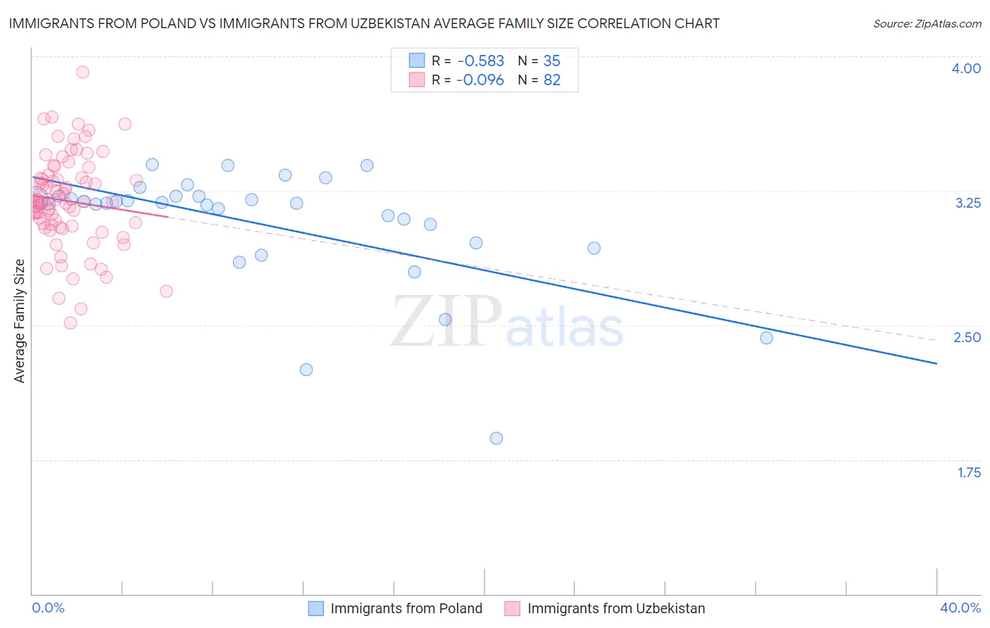 Immigrants from Poland vs Immigrants from Uzbekistan Average Family Size