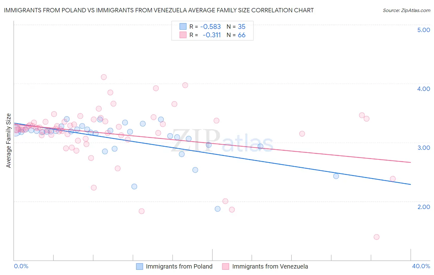Immigrants from Poland vs Immigrants from Venezuela Average Family Size