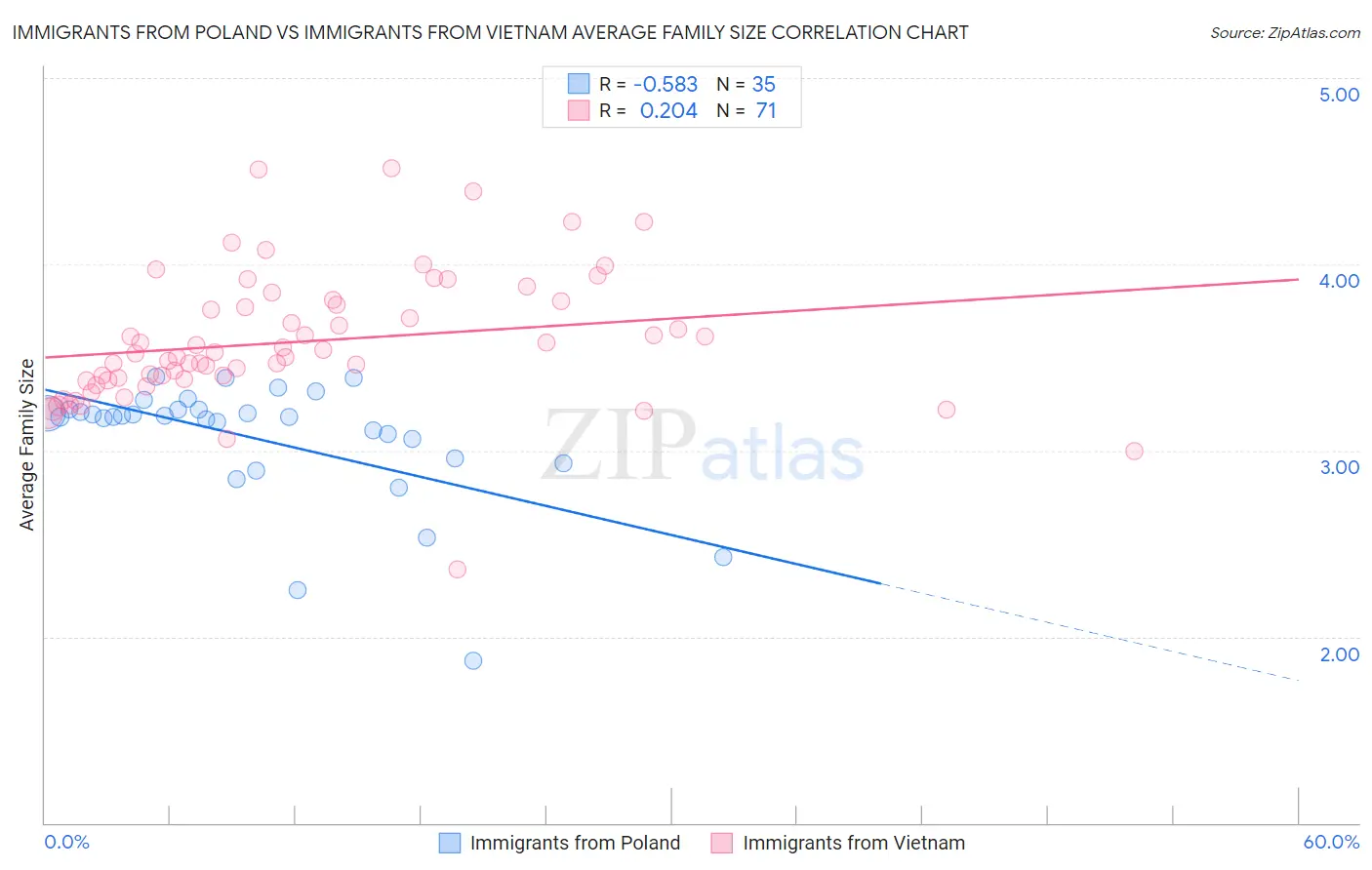 Immigrants from Poland vs Immigrants from Vietnam Average Family Size