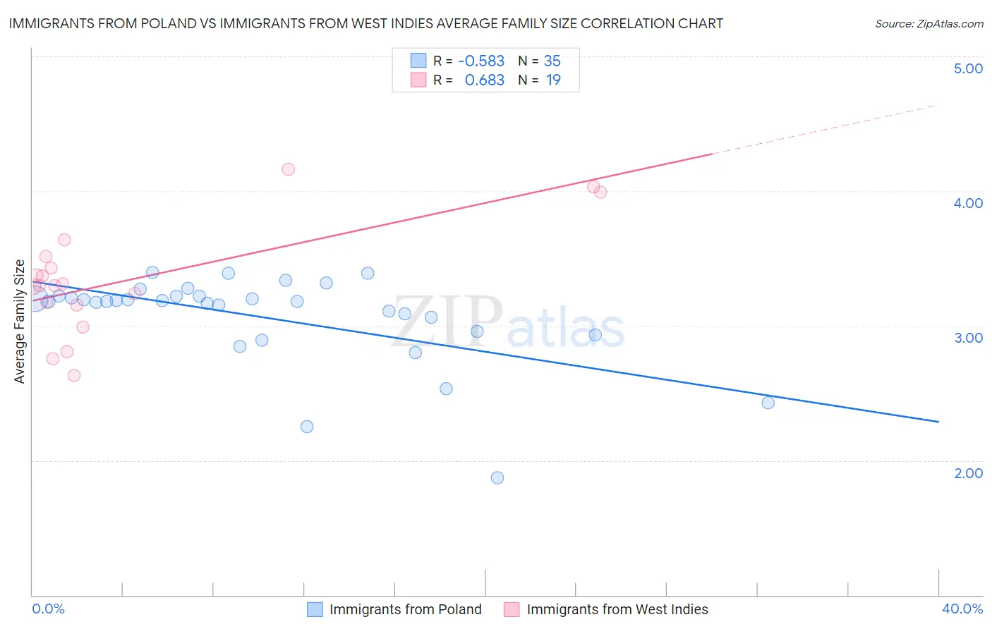 Immigrants from Poland vs Immigrants from West Indies Average Family Size