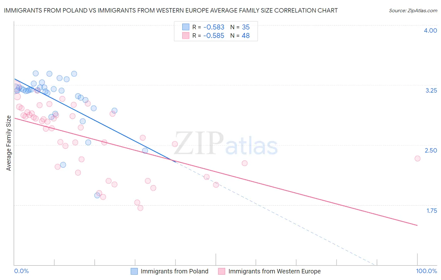 Immigrants from Poland vs Immigrants from Western Europe Average Family Size