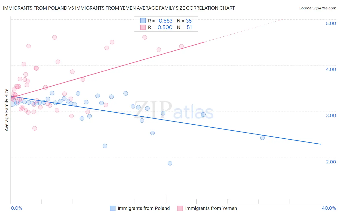 Immigrants from Poland vs Immigrants from Yemen Average Family Size