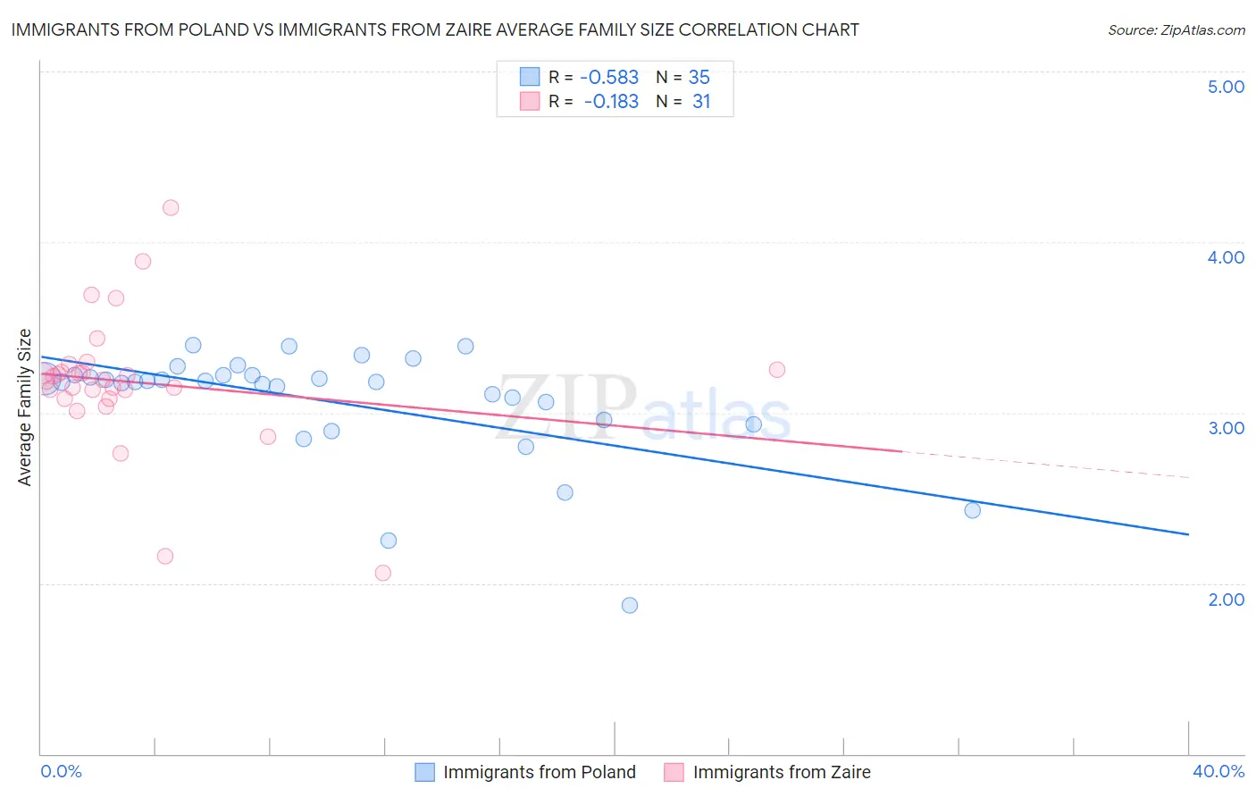 Immigrants from Poland vs Immigrants from Zaire Average Family Size