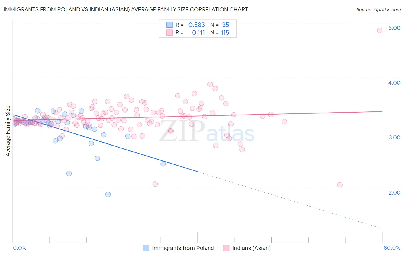 Immigrants from Poland vs Indian (Asian) Average Family Size