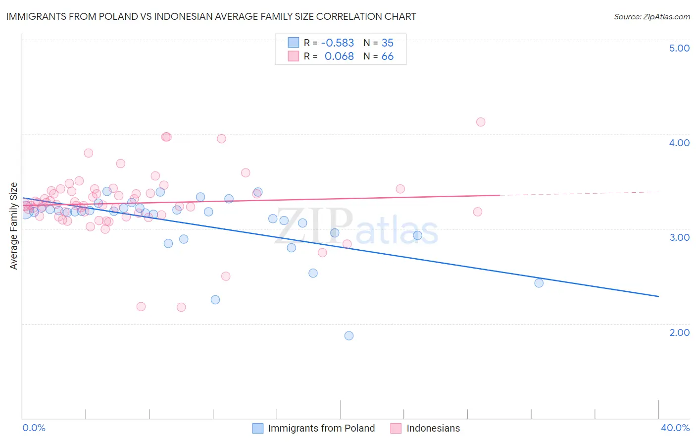 Immigrants from Poland vs Indonesian Average Family Size