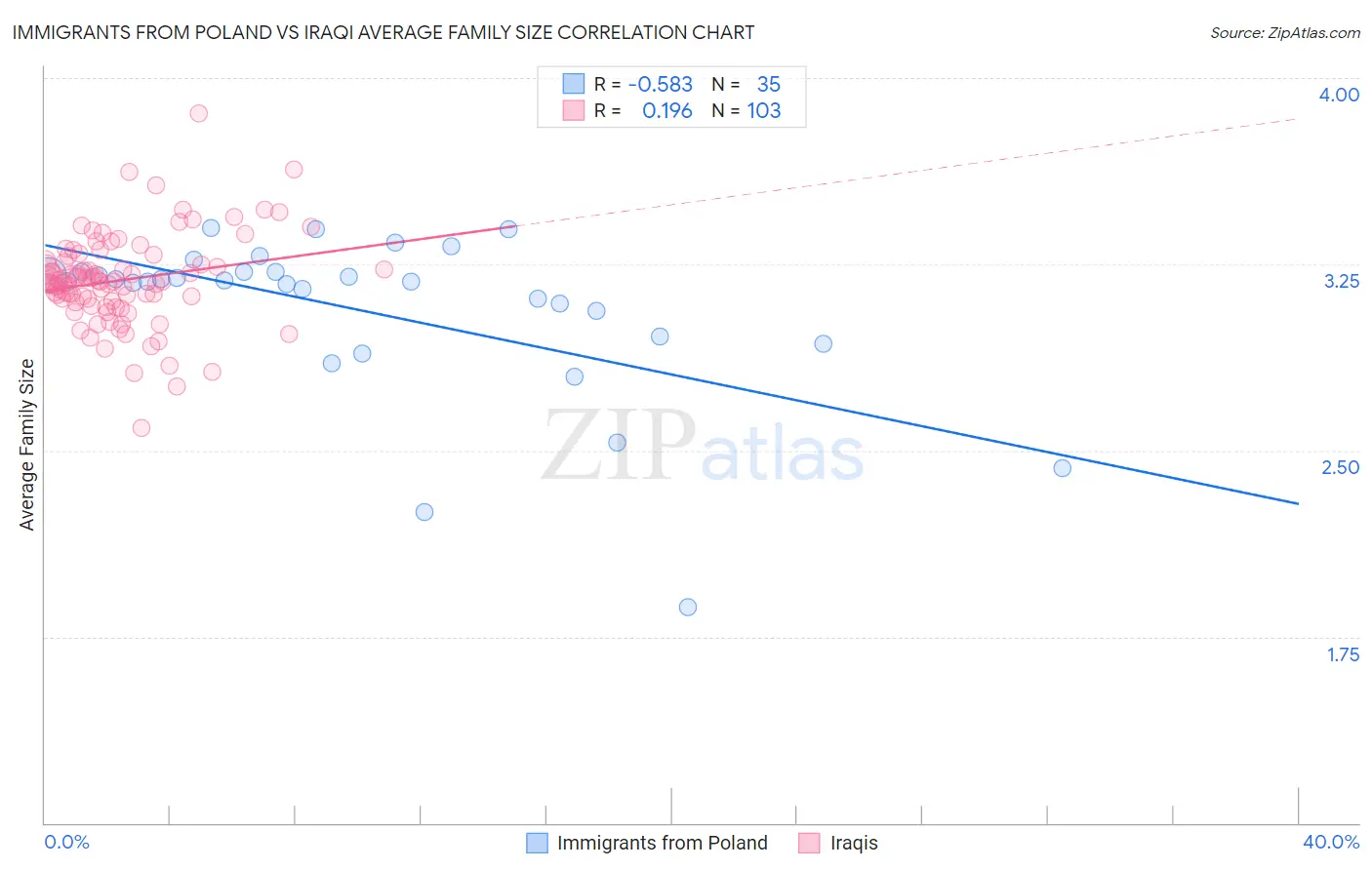 Immigrants from Poland vs Iraqi Average Family Size