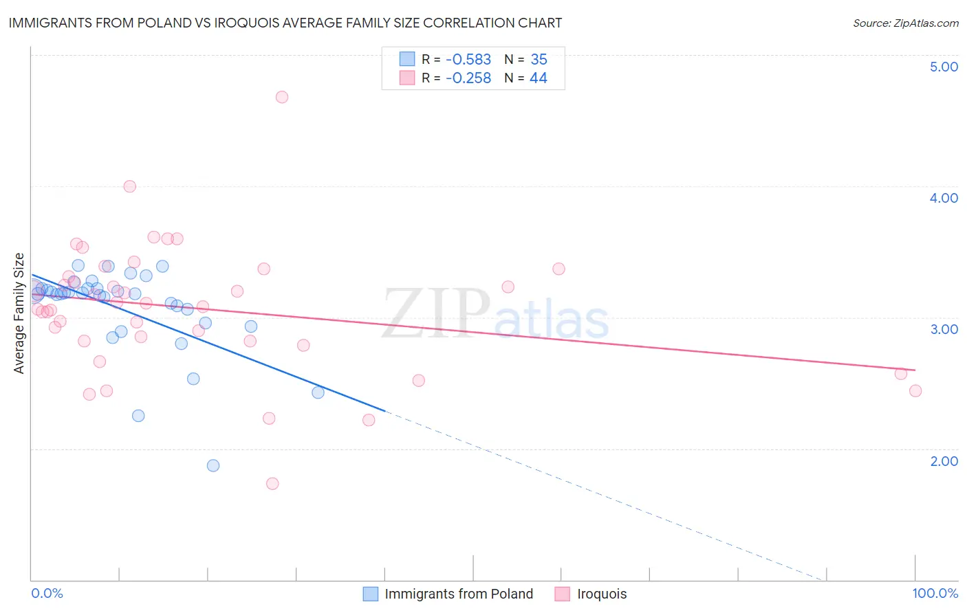 Immigrants from Poland vs Iroquois Average Family Size