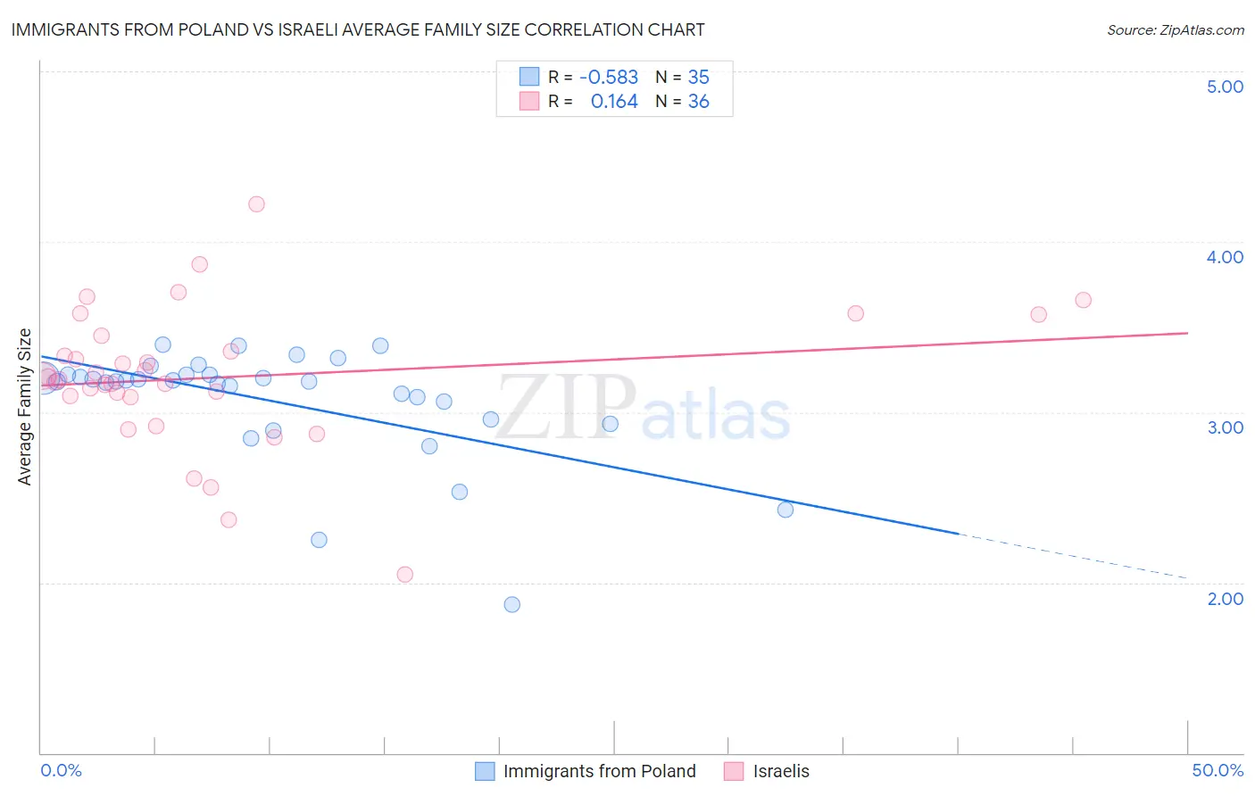Immigrants from Poland vs Israeli Average Family Size