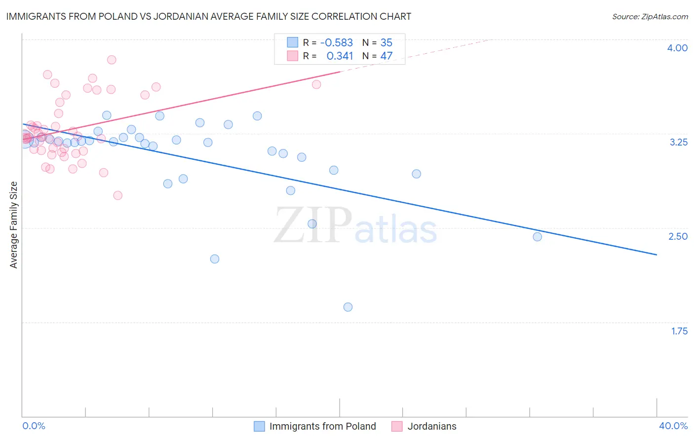 Immigrants from Poland vs Jordanian Average Family Size