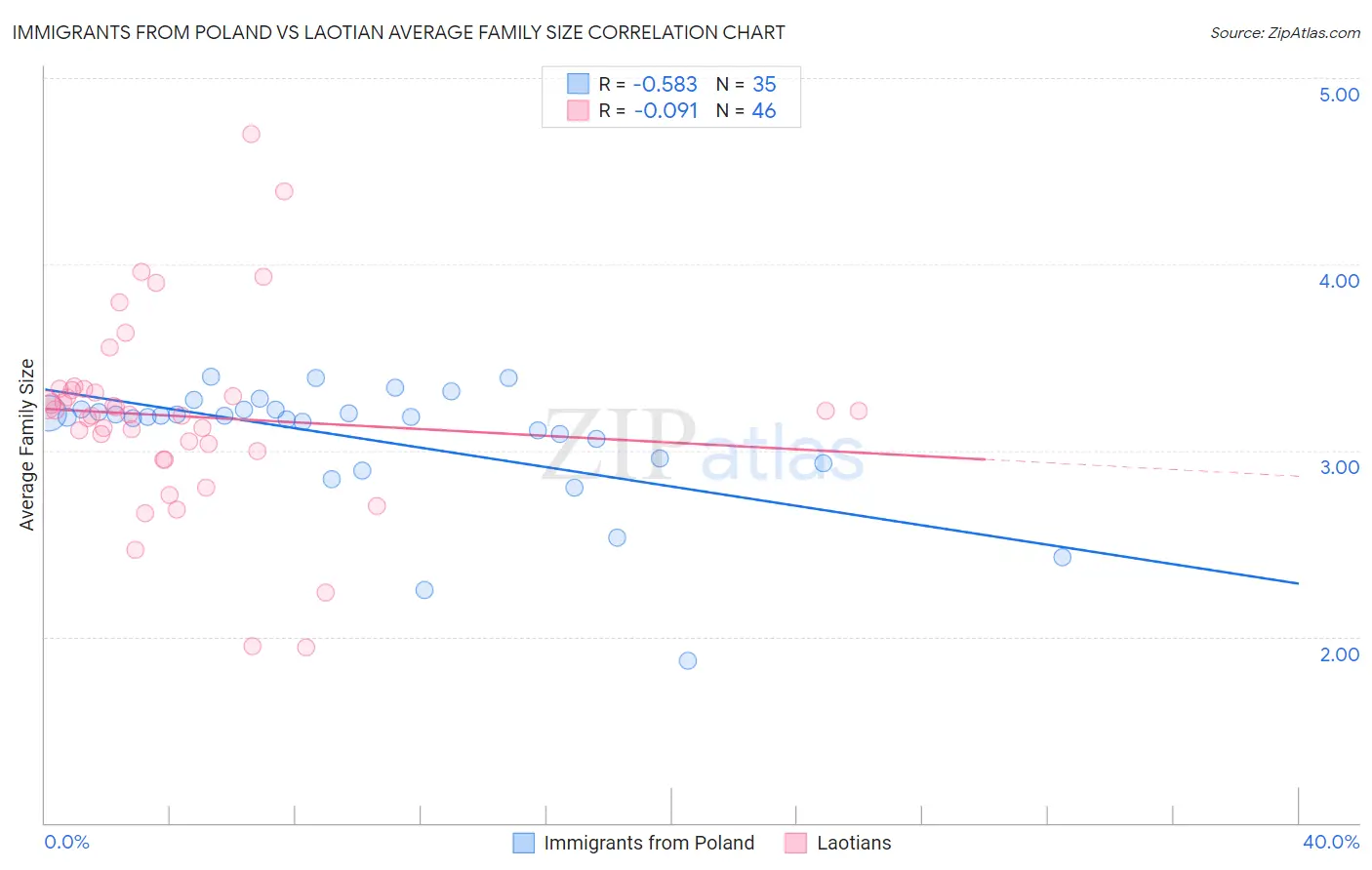 Immigrants from Poland vs Laotian Average Family Size