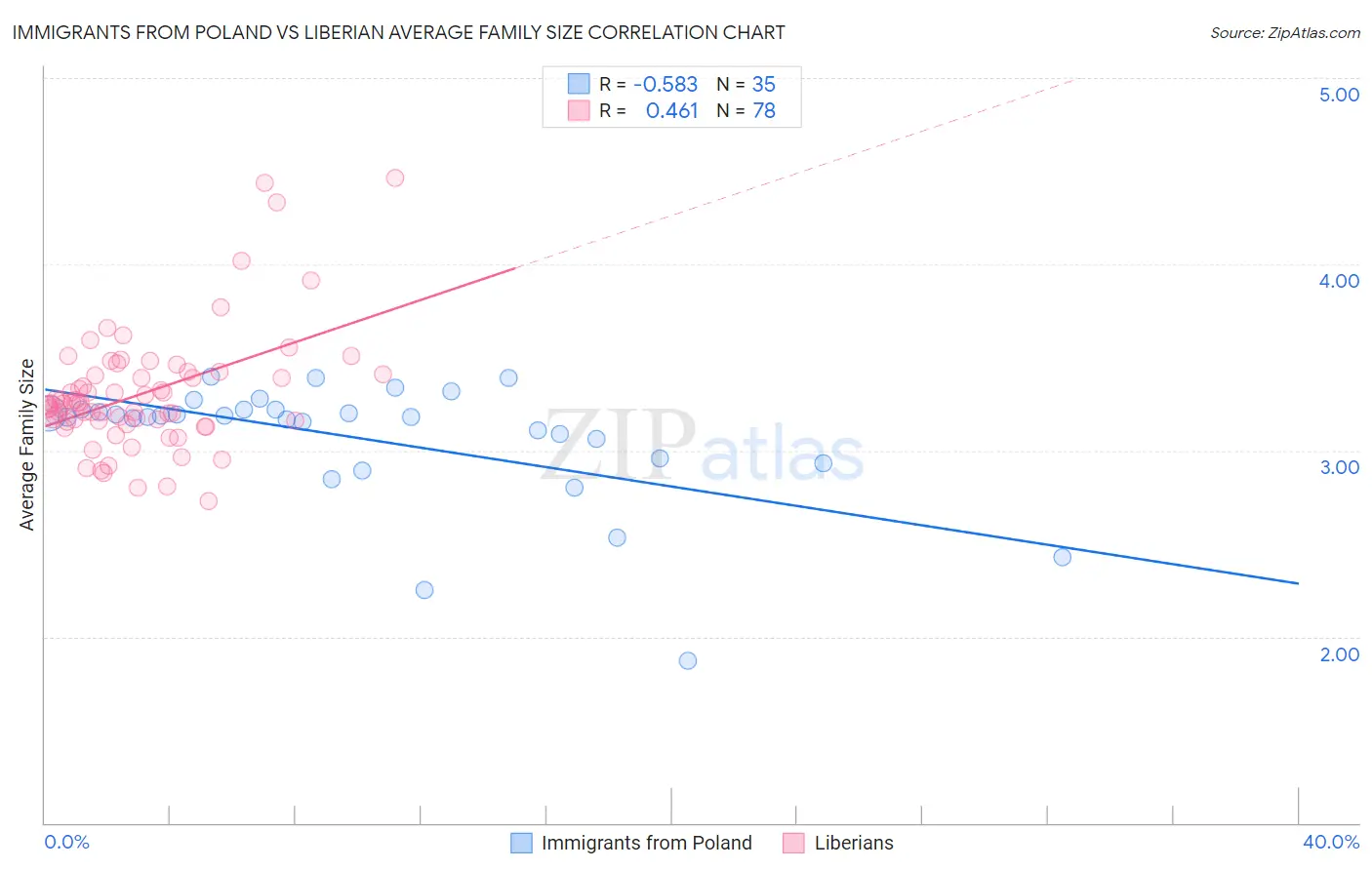 Immigrants from Poland vs Liberian Average Family Size
