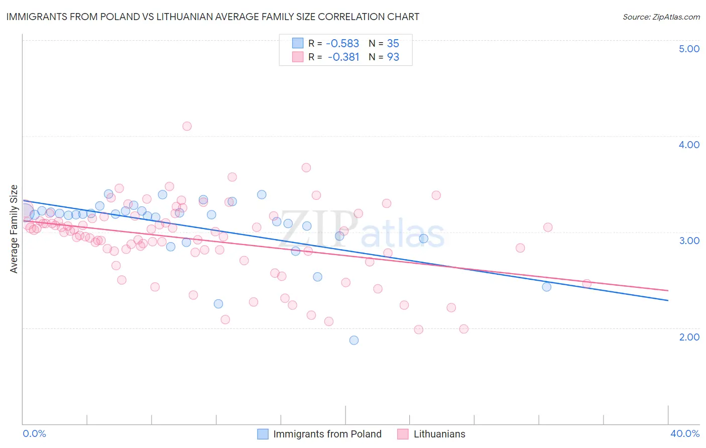 Immigrants from Poland vs Lithuanian Average Family Size