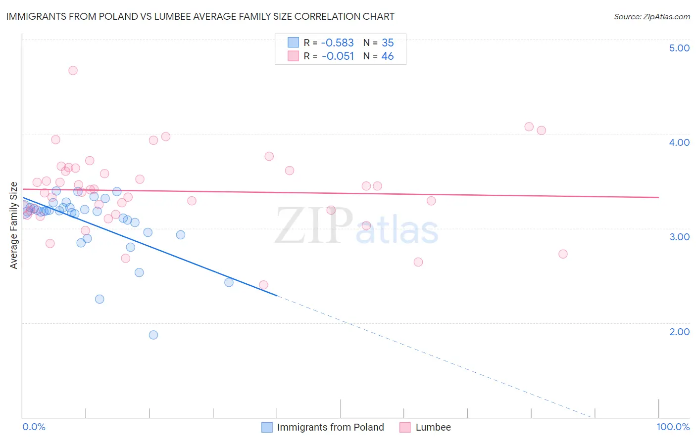 Immigrants from Poland vs Lumbee Average Family Size