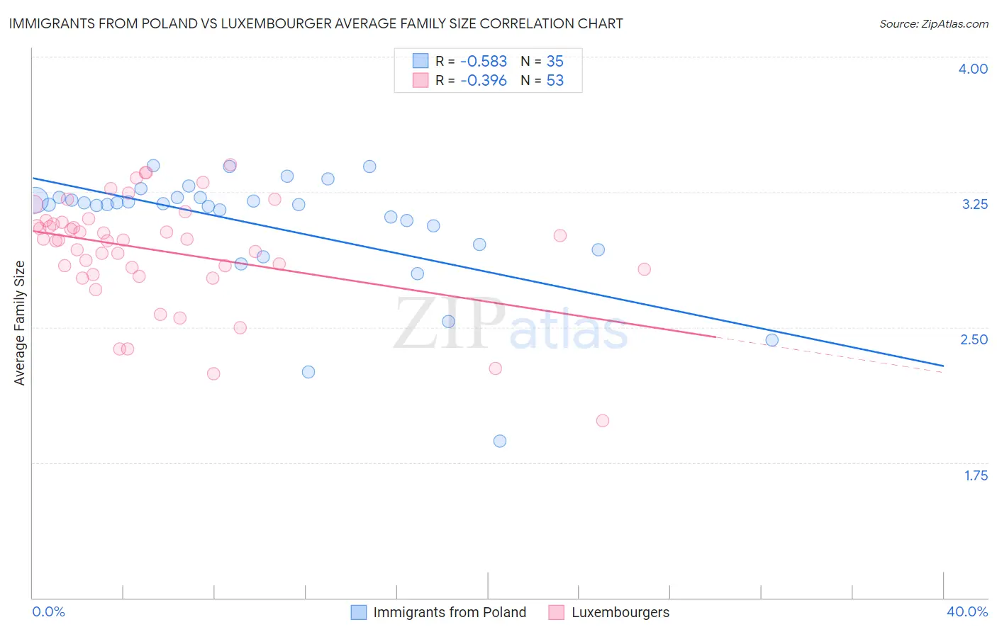 Immigrants from Poland vs Luxembourger Average Family Size