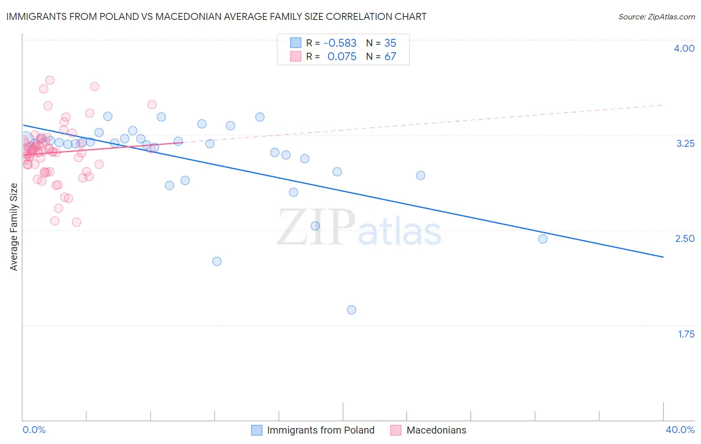 Immigrants from Poland vs Macedonian Average Family Size