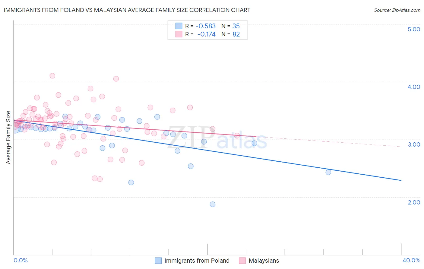 Immigrants from Poland vs Malaysian Average Family Size