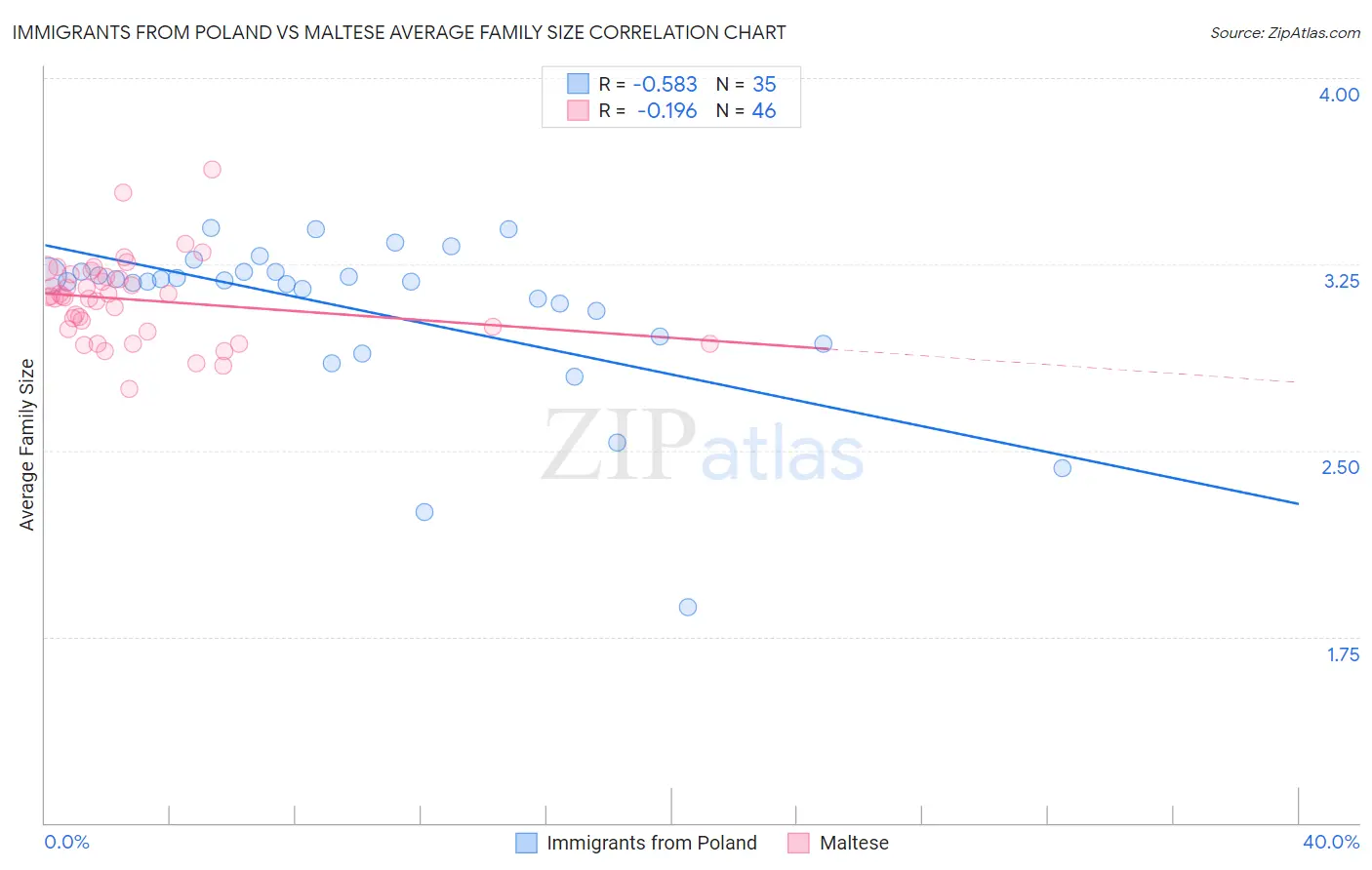 Immigrants from Poland vs Maltese Average Family Size