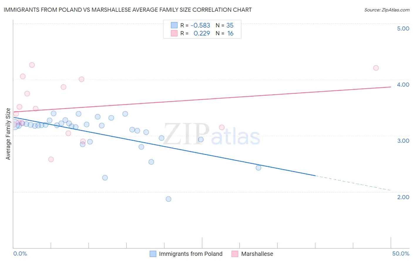 Immigrants from Poland vs Marshallese Average Family Size