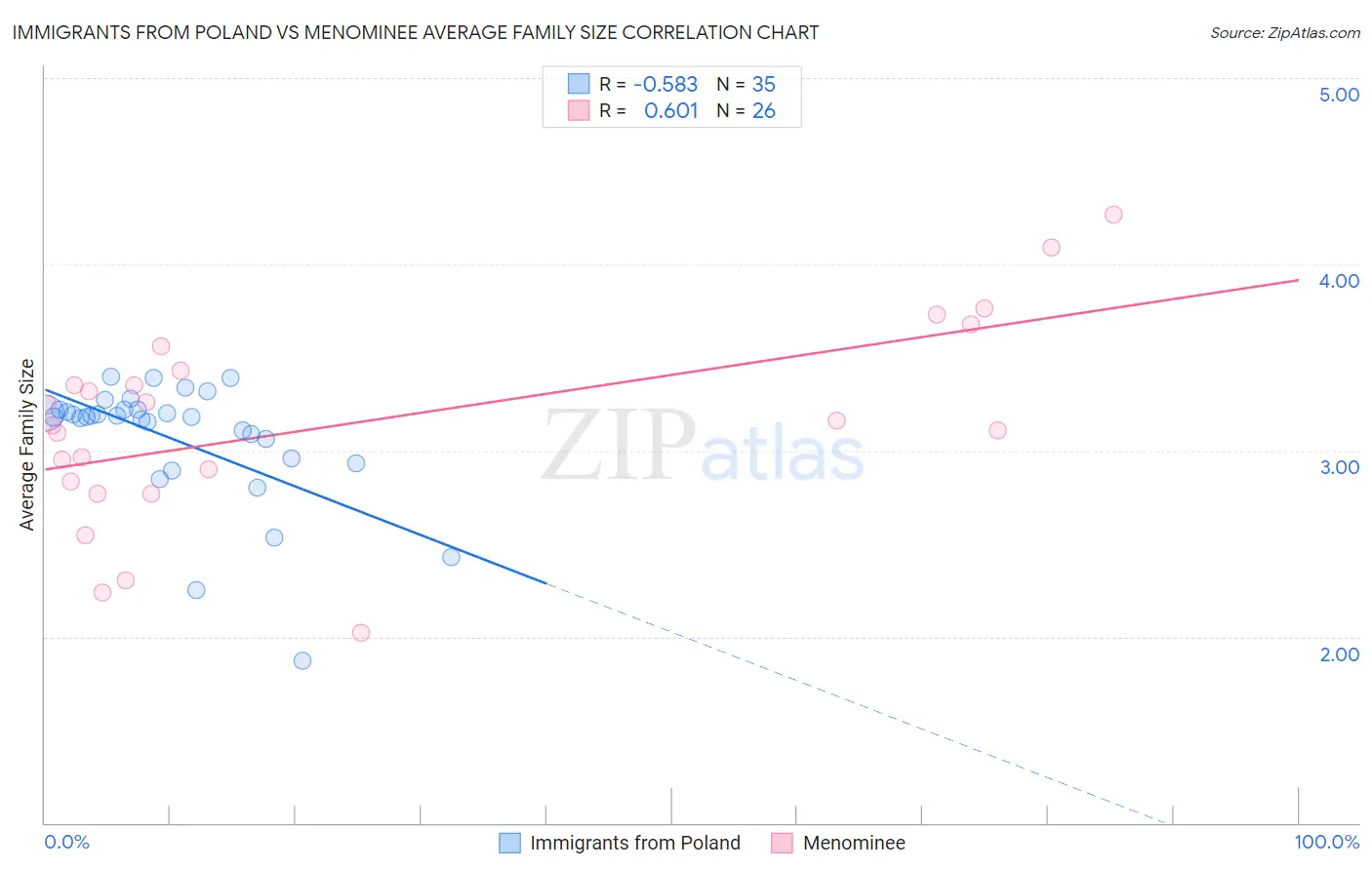 Immigrants from Poland vs Menominee Average Family Size