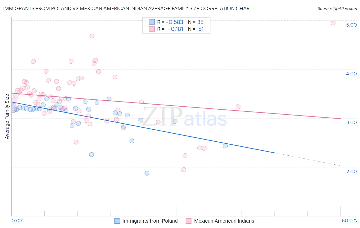 Immigrants from Poland vs Mexican American Indian Average Family Size