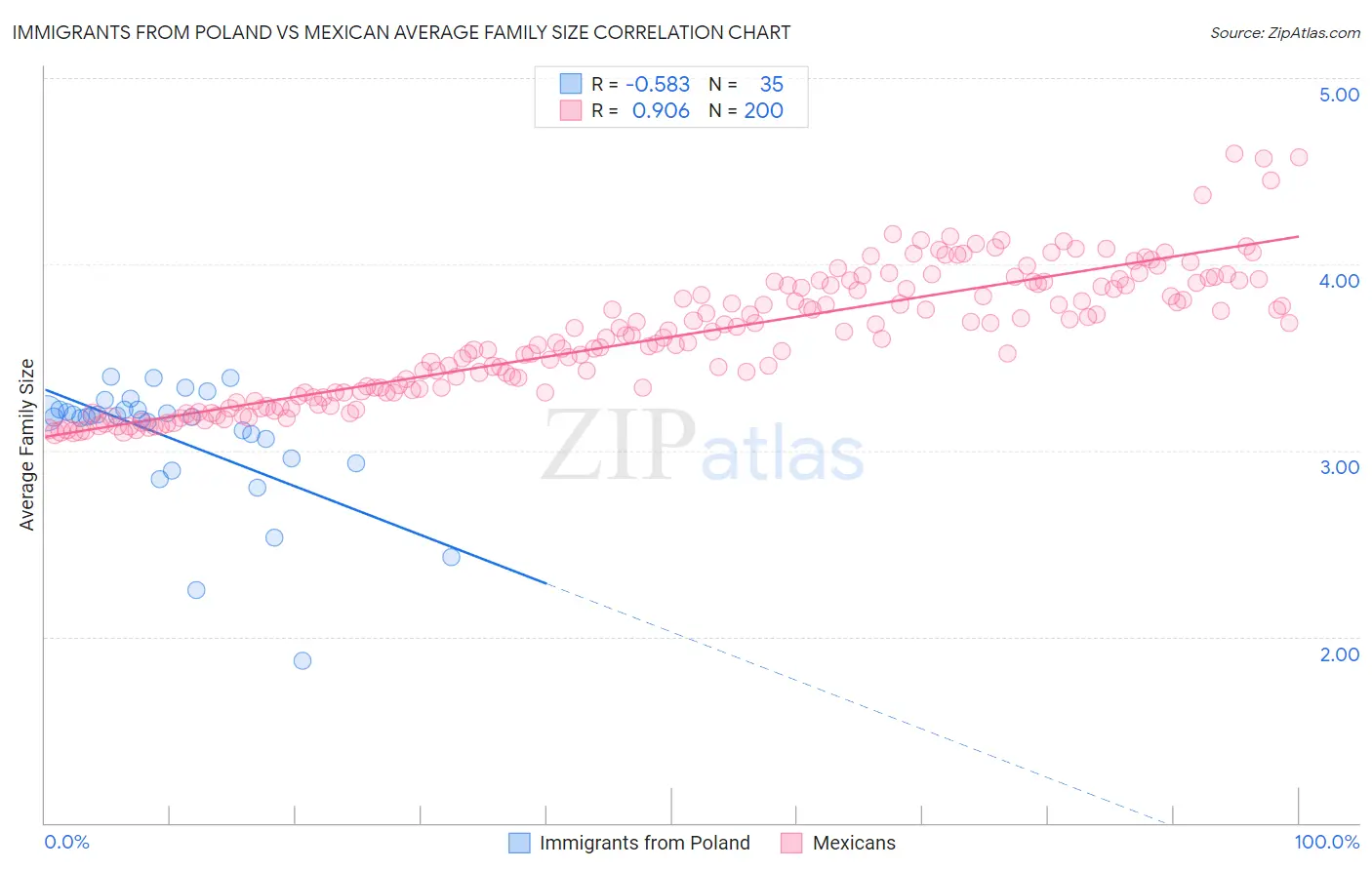 Immigrants from Poland vs Mexican Average Family Size