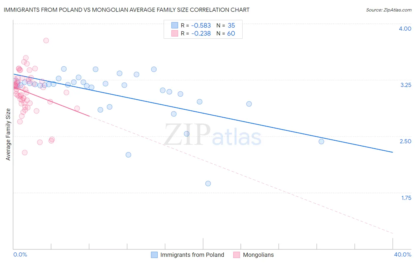 Immigrants from Poland vs Mongolian Average Family Size