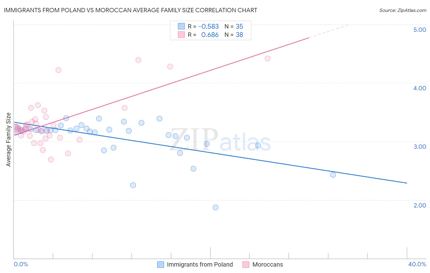 Immigrants from Poland vs Moroccan Average Family Size