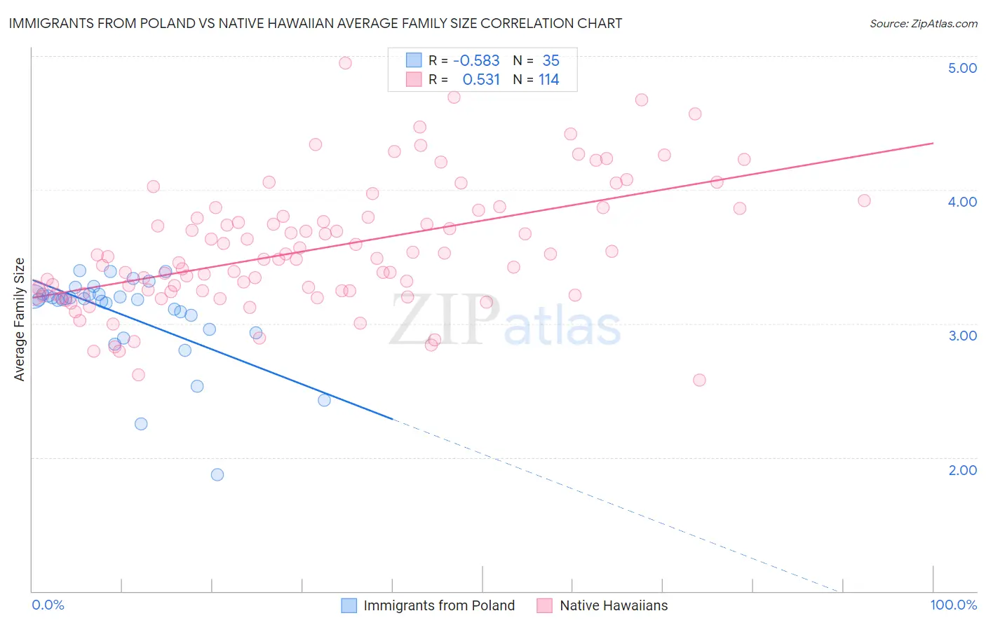 Immigrants from Poland vs Native Hawaiian Average Family Size