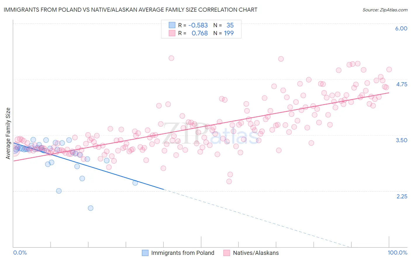 Immigrants from Poland vs Native/Alaskan Average Family Size