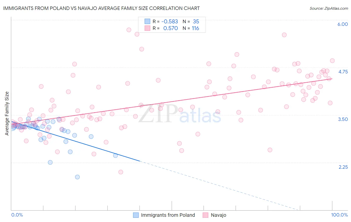 Immigrants from Poland vs Navajo Average Family Size