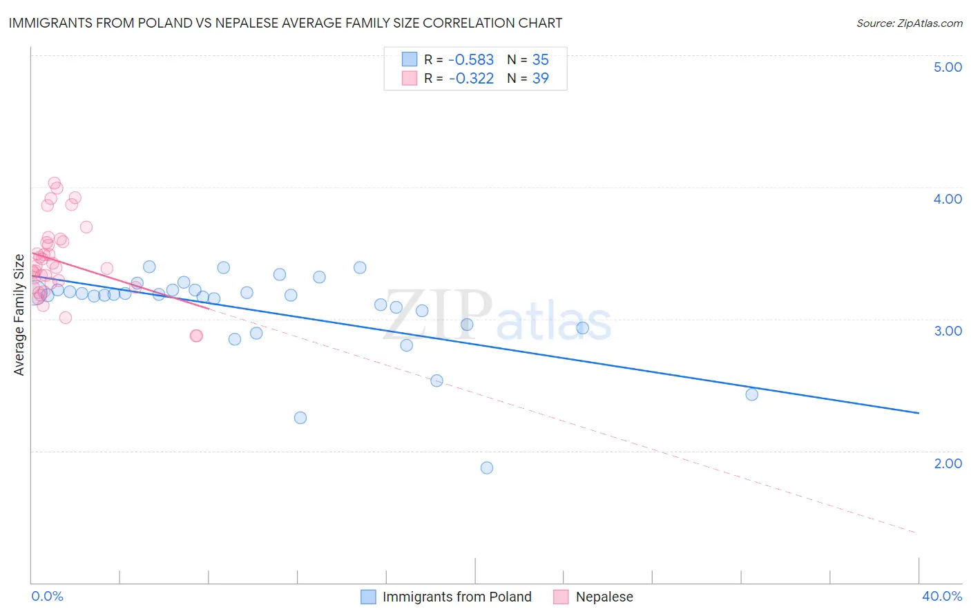 Immigrants from Poland vs Nepalese Average Family Size