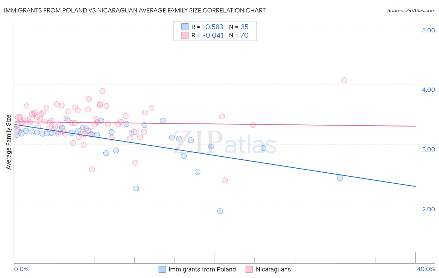 Immigrants from Poland vs Nicaraguan Average Family Size