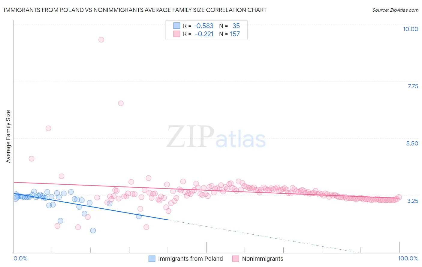 Immigrants from Poland vs Nonimmigrants Average Family Size