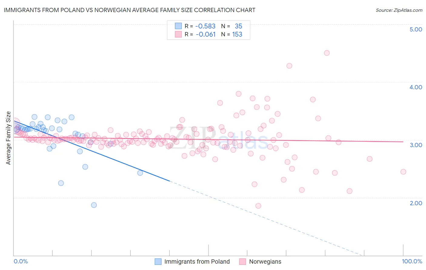 Immigrants from Poland vs Norwegian Average Family Size