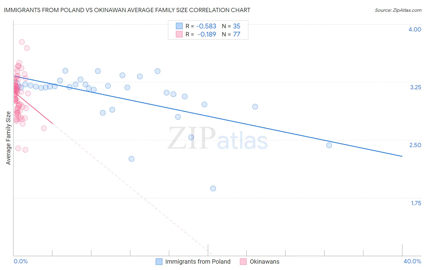 Immigrants from Poland vs Okinawan Average Family Size